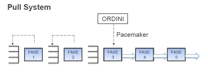 Pull System