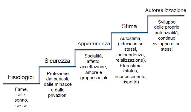 La scala dei bisogni di Maslow: l'importanza della motivazione