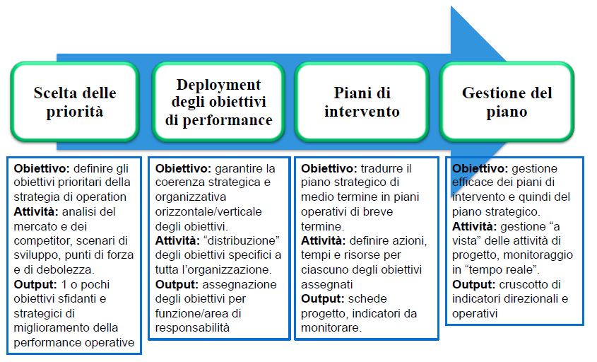 roadmap per l'Operational Excellence